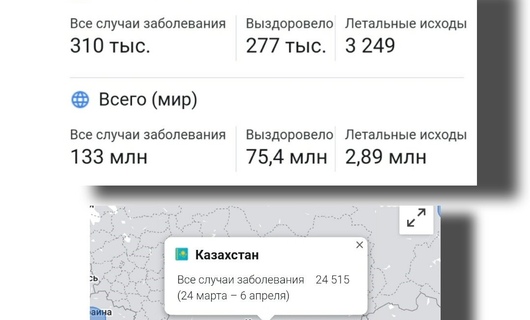 На данный момент в красной зоне из-за коронавируса находятся 8 регионов Казахстана. 